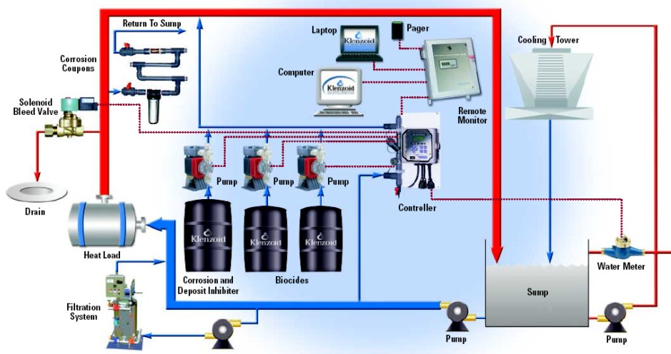 method-statement-for-testing-commissioning-of-chemical-dosing-system