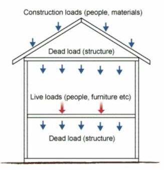 What is Live Load? Explain different types of Live Load in details with ...