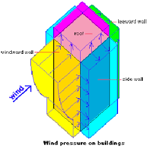 What is External Wind Load? Explain different types of External Wind Load in details with example of External Wind Load.