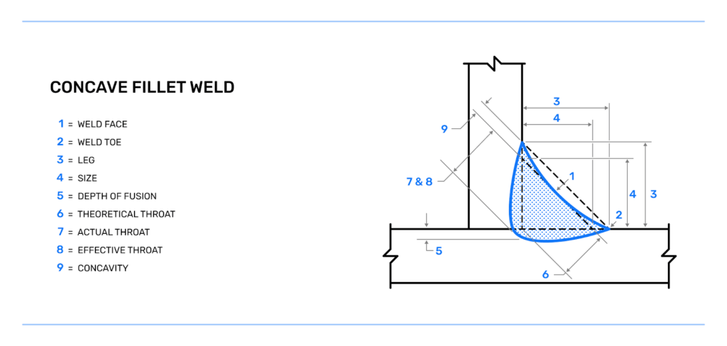 What is the design criteria of Concave Fillet Joint? Explain in details step by step procedure of a design of Concave Fillet Joint with required formula and an example of calculation.