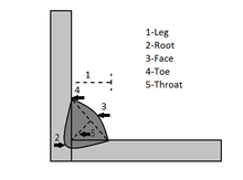 What is Flat Fillet Joint? Explain in details step by step procedure to make a Flat Fillet Joint with example and application.