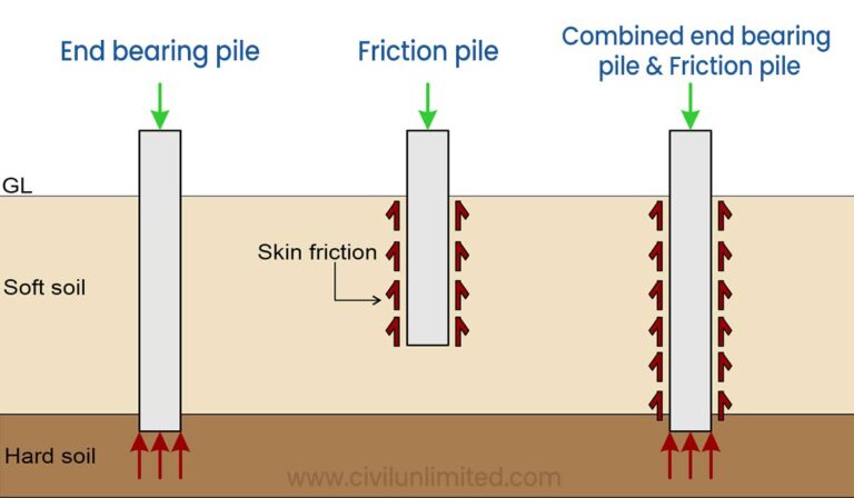 Mandatory Checklist for Load Bearing Piles Foundation Design. – Heart ...